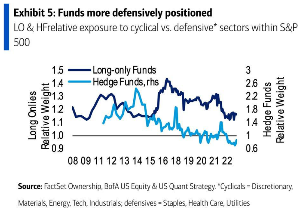 Fondy zaujaly více defenzivní pozice